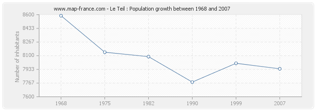 Population Le Teil